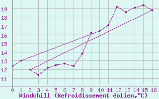 Courbe du refroidissement olien pour Saint-Anthme (63)