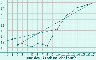 Courbe de l'humidex pour Chambry / Aix-Les-Bains (73)