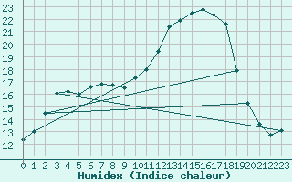 Courbe de l'humidex pour Auffargis (78)