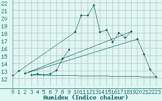 Courbe de l'humidex pour Selonnet (04)