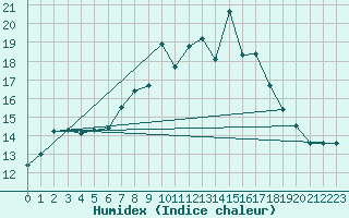 Courbe de l'humidex pour Gilserberg-Moischeid