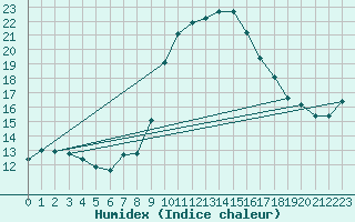 Courbe de l'humidex pour Cevio (Sw)