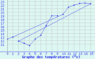 Courbe de tempratures pour Renningen-Ihinger Ho