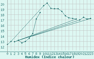 Courbe de l'humidex pour Podgorica-Grad