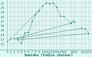 Courbe de l'humidex pour Amman Airport