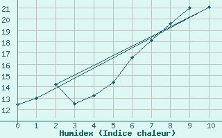 Courbe de l'humidex pour Dachsberg-Wolpadinge