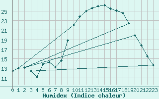 Courbe de l'humidex pour Figari (2A)