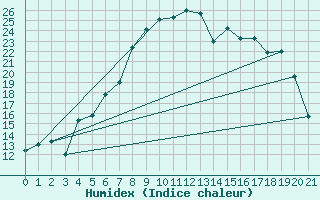 Courbe de l'humidex pour Ljungby