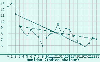 Courbe de l'humidex pour La Roche-sur-Yon (85)