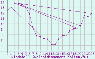 Courbe du refroidissement olien pour Napier Aerodrome Aws