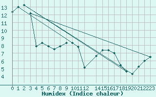 Courbe de l'humidex pour Bad Kissingen