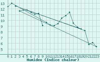 Courbe de l'humidex pour S. Giovanni Teatino