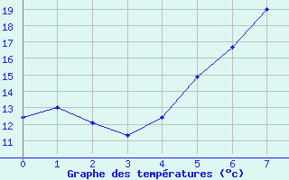 Courbe de tempratures pour Gumpoldskirchen