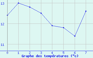 Courbe de tempratures pour Villette (54)