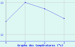 Courbe de tempratures pour Villette (54)