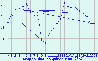 Courbe de tempratures pour Fougerolles (70)