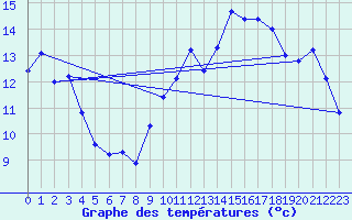 Courbe de tempratures pour Saint-Jean-de-Vedas (34)