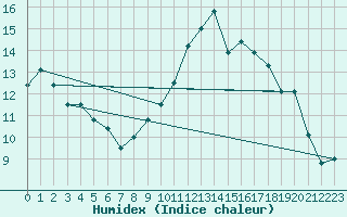 Courbe de l'humidex pour Albi (81)