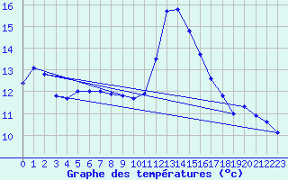 Courbe de tempratures pour Angoulme - Brie Champniers (16)