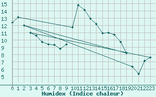 Courbe de l'humidex pour Figari (2A)