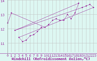 Courbe du refroidissement olien pour la bouée 62145
