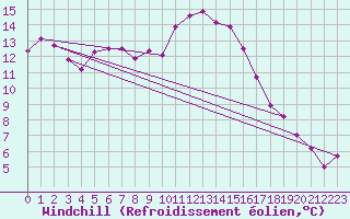 Courbe du refroidissement olien pour Montpellier (34)