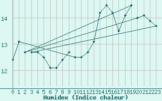 Courbe de l'humidex pour Vannes-Meucon (56)