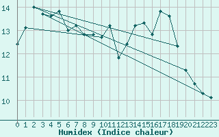 Courbe de l'humidex pour Cabestany (66)