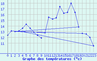 Courbe de tempratures pour Randan (63)