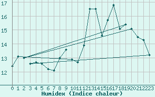 Courbe de l'humidex pour Galtuer