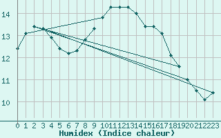 Courbe de l'humidex pour Voorschoten