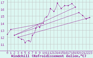 Courbe du refroidissement olien pour Diepholz