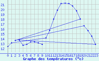 Courbe de tempratures pour Connerr (72)