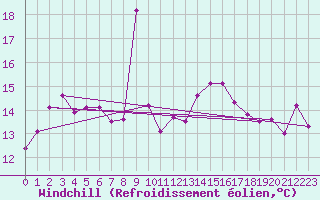 Courbe du refroidissement olien pour Llanes