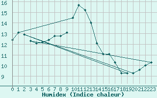 Courbe de l'humidex pour Le Luc (83)