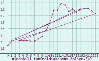Courbe du refroidissement olien pour Pordic (22)
