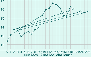 Courbe de l'humidex pour Segovia