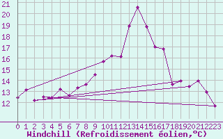 Courbe du refroidissement olien pour Weinbiet