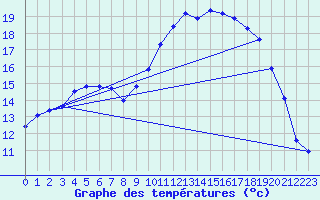 Courbe de tempratures pour Anglars St-Flix(12)