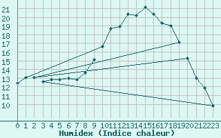 Courbe de l'humidex pour Oletta (2B)