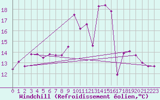 Courbe du refroidissement olien pour Weissenburg