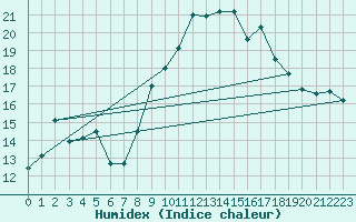 Courbe de l'humidex pour Le Havre - Octeville (76)