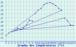 Courbe de tempratures pour Alsfeld-Eifa