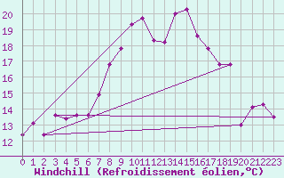 Courbe du refroidissement olien pour Weiden