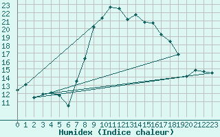 Courbe de l'humidex pour Plymouth (UK)