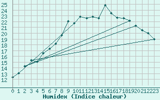 Courbe de l'humidex pour Kleve