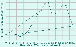 Courbe de l'humidex pour Torla-Ordesa El Cebollar