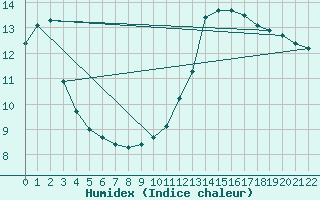 Courbe de l'humidex pour Kleine-Brogel (Be)