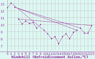 Courbe du refroidissement olien pour P. Meadows Coastal Station