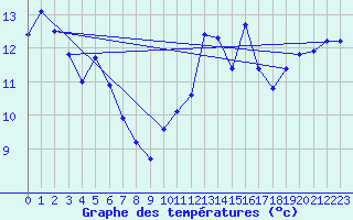 Courbe de tempratures pour Biscarrosse (40)